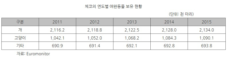 [해외시장 분석] 체코인 75% 반려동물과 생활…EU 최고 수준