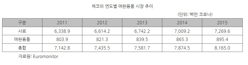 [해외시장 분석] 체코인 75% 반려동물과 생활…EU 최고 수준