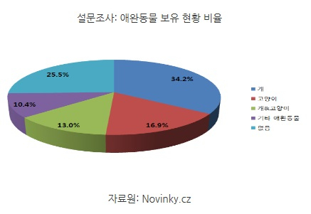 [해외시장 분석] 체코인 75% 반려동물과 생활…EU 최고 수준