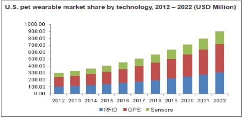 [해외시장 분석] 미국 반려동물용품 트렌드는 '융복합'…소재파악·건강비교·해충퇴치