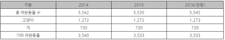 [해외시장 분석] 스웨덴, 반려동물용품 고급화 바람…펫 가족화 영향