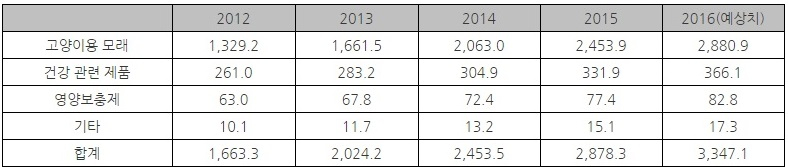 [해외시장 분석] 페루, 저가형 반려동물용품 인기