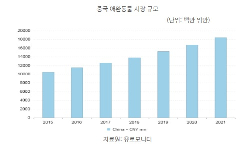 [해외시장 분석] 불황 모르는 중국 반려동물 시장