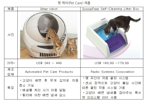 [해외시장 분석] 이제 반려동물 산업도 테크놀로지의 시대