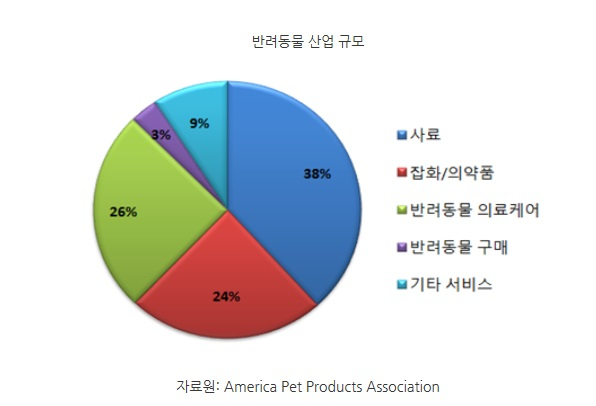 [해외시장 분석] 이제 반려동물 산업도 테크놀로지의 시대