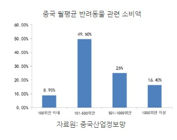 [해외시장 분석] 중국 반려동물에게 소득의 10% 투자