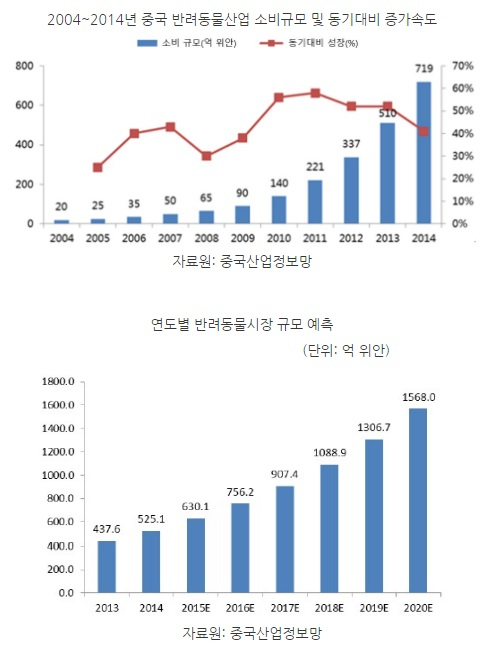 [해외시장 분석] 중국 반려동물에게 소득의 10% 투자