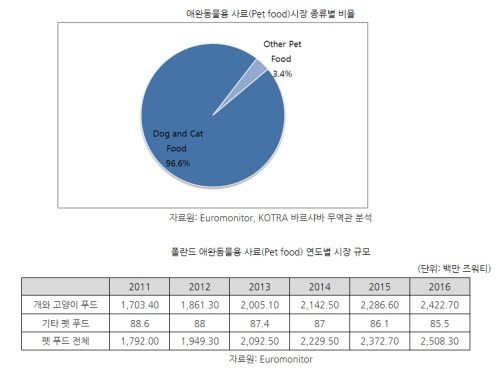 [해외시장분석] 폴란드, 건강·복지 관련 시장 '연평균 6.6%' 성장세