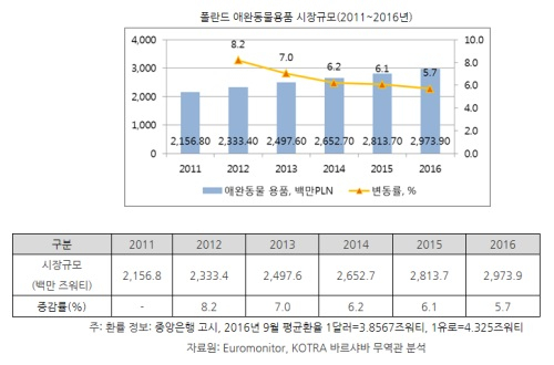 [해외시장분석] 폴란드, 건강·복지 관련 시장 '연평균 6.6%' 성장세