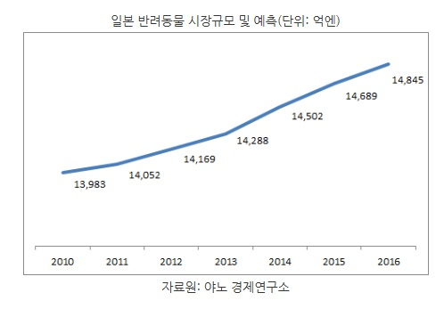 [해외시장분석] 일본은 지금 고양이 천국…신조어 '네코노믹스' 탄생