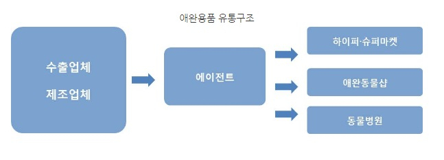 [해외시장분석] UAE 애완용품시장은 순항 중