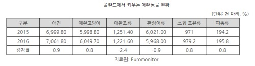 [해외시장분석] 폴란드, 건강·복지 관련 시장 '연평균 6.6%' 성장세