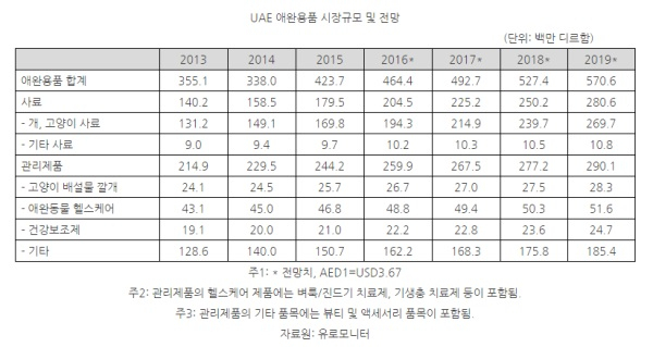 [해외시장분석] UAE 애완용품시장은 순항 중