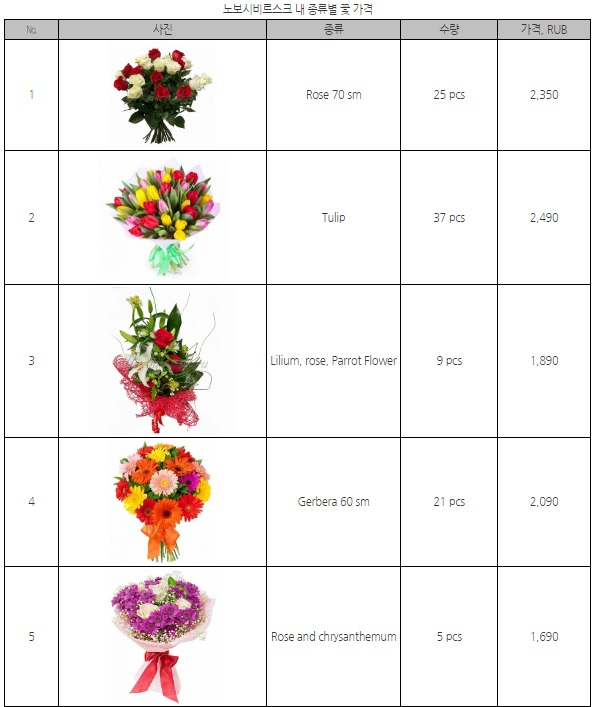 [해외시장 분석] 시들지 않는 러시아 화훼시장