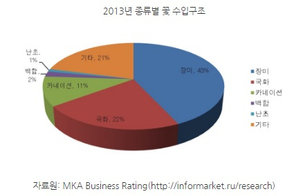[해외시장 분석] 시들지 않는 러시아 화훼시장