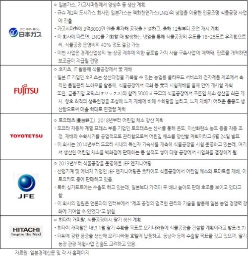 [해외시장 분석] 일본, 올해부터 농지에 식물공장 설립 전면 허용