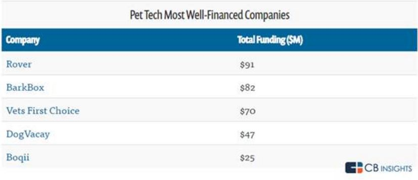 미국 반려동물용품시장 72조 전망…펫테크 기업 투자 급증