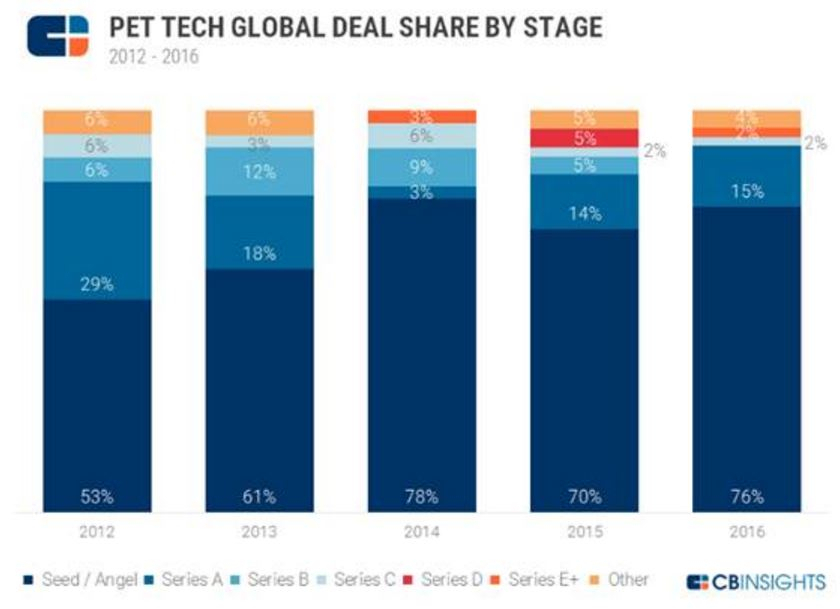 미국 반려동물용품시장 72조 전망…펫테크 기업 투자 급증