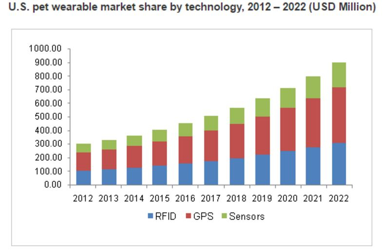미국 반려동물용품시장 72조 전망…펫테크 기업 투자 급증
