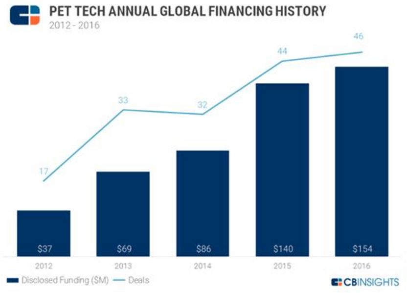 미국 반려동물용품시장 72조 전망…펫테크 기업 투자 급증