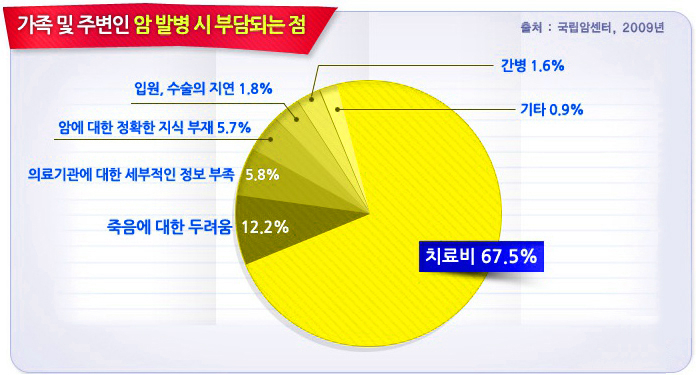 극복 가능한 질병 암 문제는 치료비..  암보험으로 의료비 대비! 비교사이트 확인해야