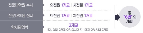 김영편입, '2018학년도 의∙치대편입 최대 모집인원 선발예정'으로 관련 강좌 서비스 개설!