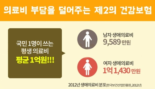 쉽게 줄일 수 없는 의료비는 의료실비보험 비교사이트에서 미리 대비하는 것이 현명