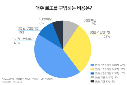 매주 로또사는 사람들의 평균 구입비용은?