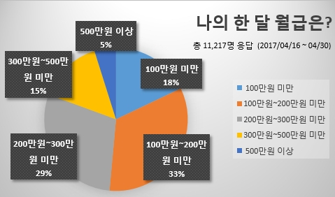 매주 로또사는 사람들의 평균 소득은?