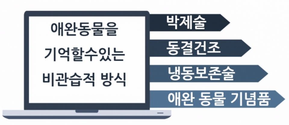 반려동물의 죽음에 대처하는 방법