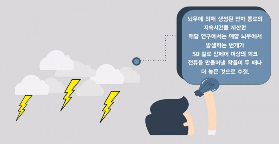 선박이 배출하는 배기가스, 강력한 번개 생성에 기여