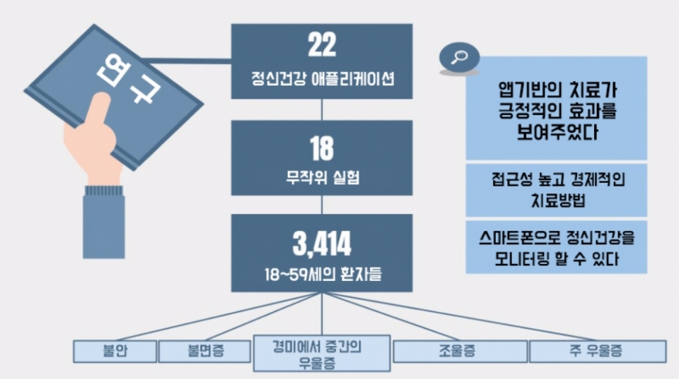 정신건강 위한 앱, 우울증 완화효과 내