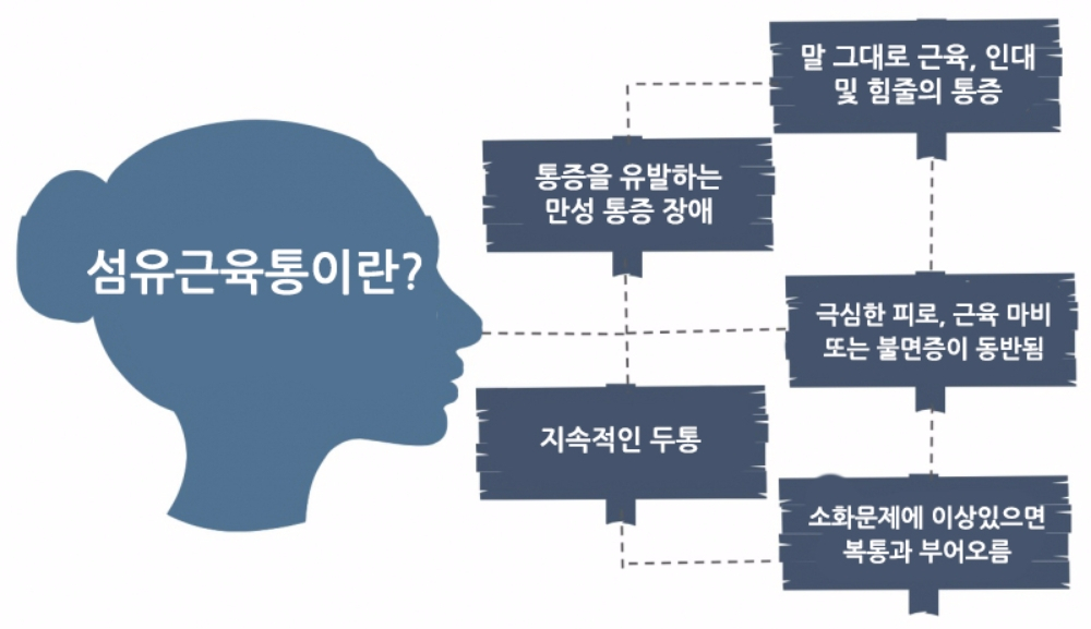 섬유근육통 : 평생의 고통