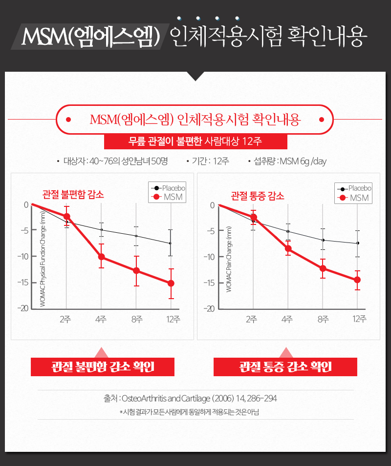 보스웰리아, 우슬, 두충나무를 부원료에 포함한 관절 365, 관절에 좋은 음식으로 효능 알려져