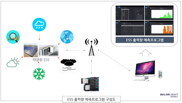 솔라라이트, 태양광 연계 ESS 출력량 예측프로그램 출시