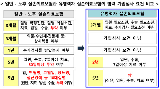 이제 질병 있어도 실손보험 가입…오는 4월부터