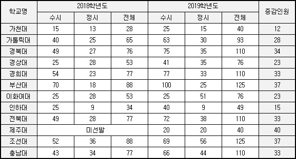 강남하이퍼의대관, 2019학년도 의대 모집인원 변화 내용 제공