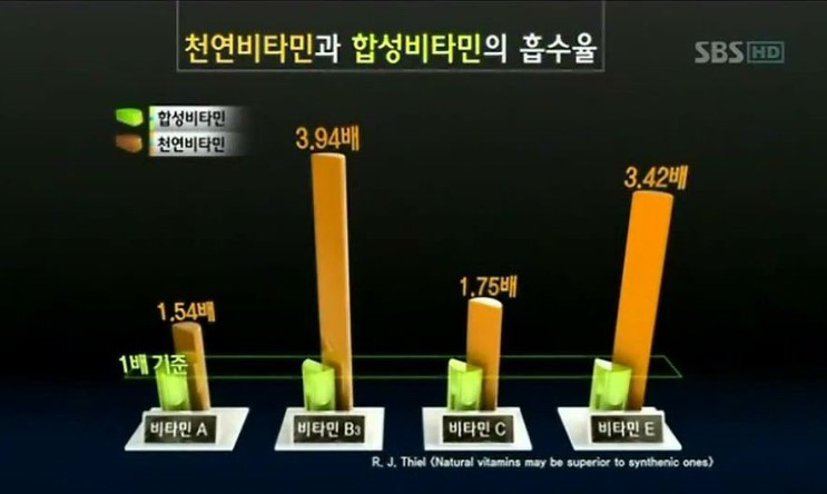 합성비타민 흡수율 떨어져,천연비타민 섭취해야