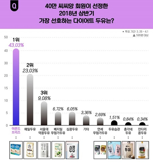 카페 '씨씨앙', 2018 상반기 '다이어트 두유'로 '아몬드브리즈' 선정