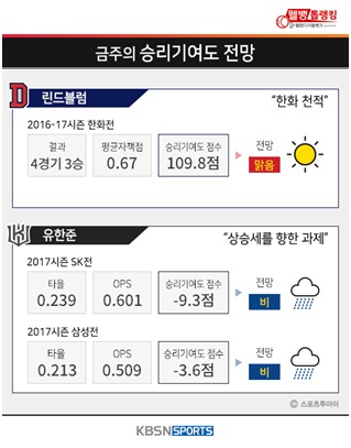 [웰뱅톱랭킹] '호잉' 의 방망이, 팀 상승세를 이끈 중요 포인트였다!