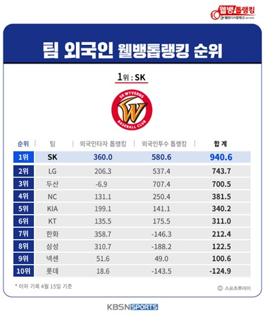 [웰뱅톱랭킹] 2018 시즌 돌풍의 주역...산체스, 로맥부터 강백호!