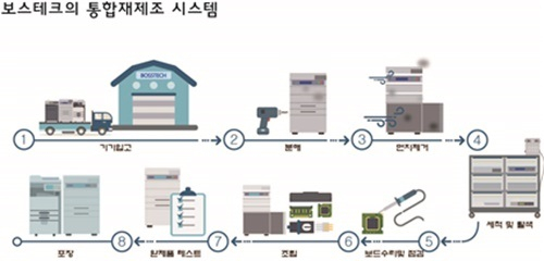 글로벌 비즈니스 파트너, 친환경 복합기 전문 렌탈 기업 '보스테크'