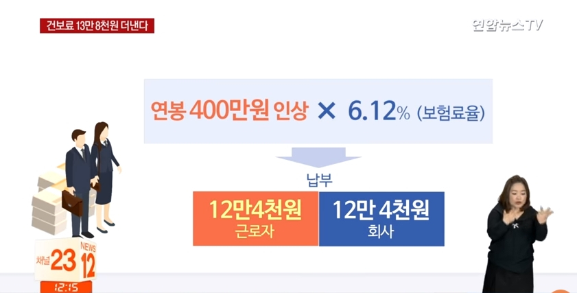 직장인 840만명, 월급과 함께 건보료가 14만원 더 오른다?