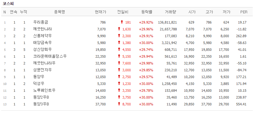 21일 오늘 주식시세, 13개 코스피 상한가 기록