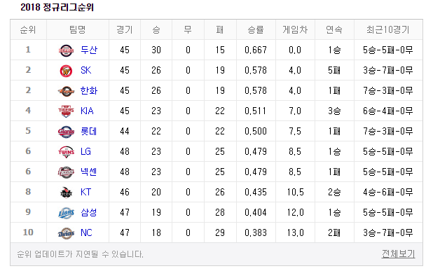 [2018 프로야구 순위] 한화 7승 3패 0무로 3위로 주저앉아