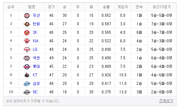 [2018 프로야구 순위] 한화, 27승 19패로 2위 탈환