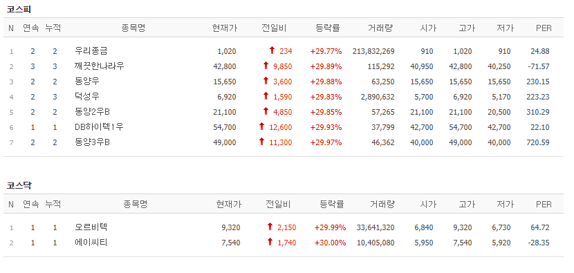 [23일 주식시세] 주식시장, 코스피·코스닥 총 9개 종목 상한가 기록