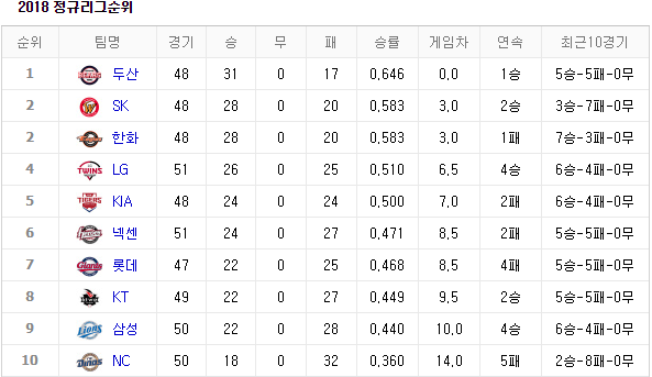 [2018 프로야구 순위] 1위 두산, 2위 SK, 3위 한화...한화의 선전 어디까지 가나