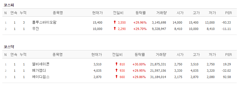 [오늘 주식시세] 주식시장, 폴루스바이오팜·우진 등 총 5개 종목 상한가 기록