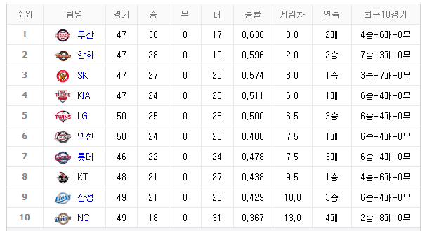 [2018 프로야구 순위] 두산 1위, 한화 2위, SK 3위...순위 변동 크게 없어